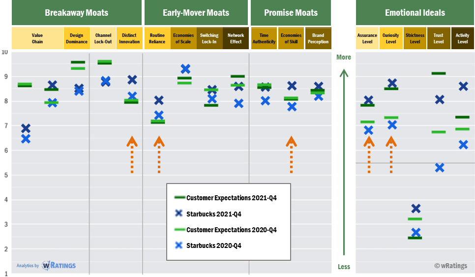 Starbucks Moat Chart